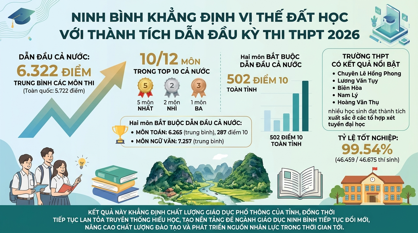 Ninh Bình khẳng định vị thế đất học với thành tích dẫn đầu kỳ thi THPT 2026