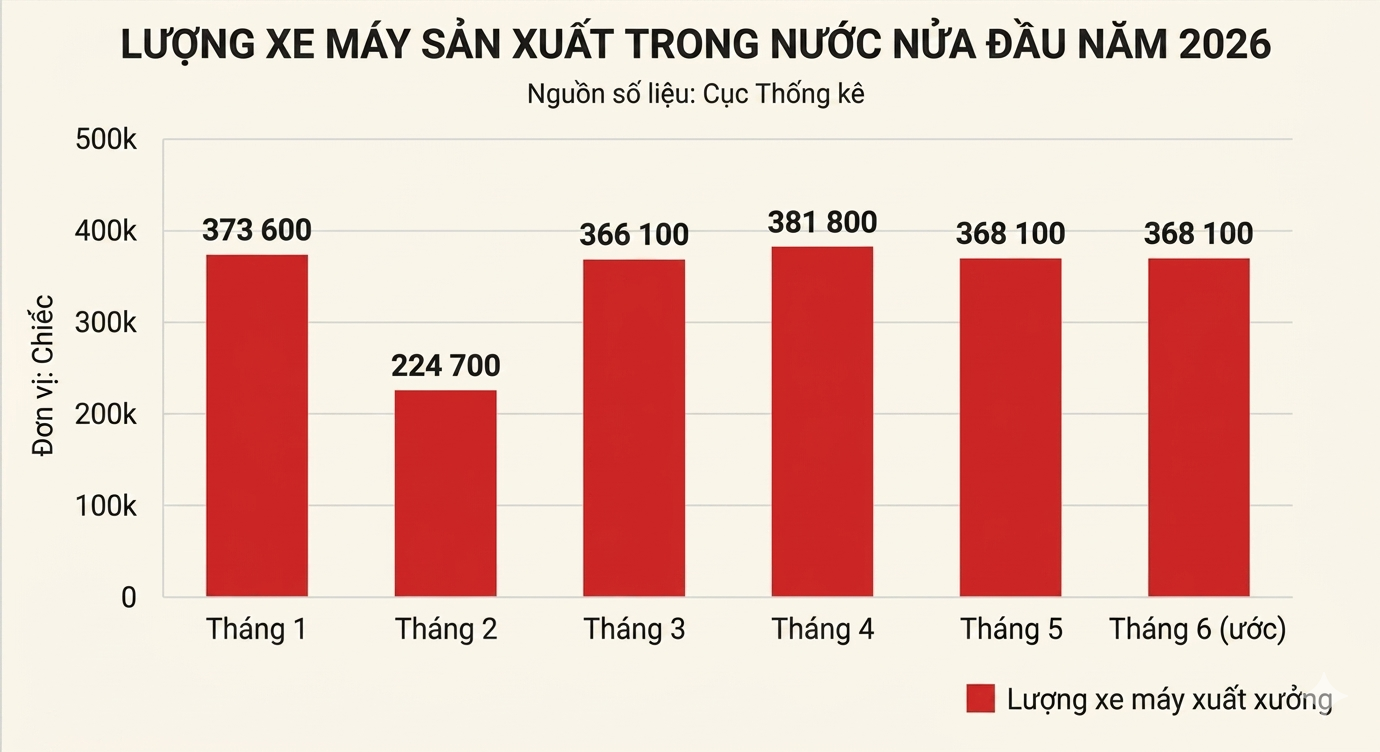 Sản lượng xe máy mới liên tục duy trì ở mức đỉnh giúp ngành sản xuất thiết lập cột mốc lịch sử mới. Sản lượng xe máy mới liên tục duy trì ở mức đỉnh giúp ngành sản xuất thiết lập cột mốc lịch sử mới.