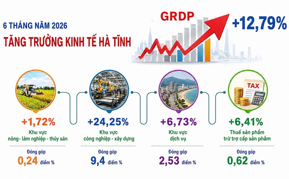 Hà Tĩnh dẫn đầu tăng trưởng GRDP cả nước nửa đầu năm 2026, 9 địa phương bứt phá trên 10%
