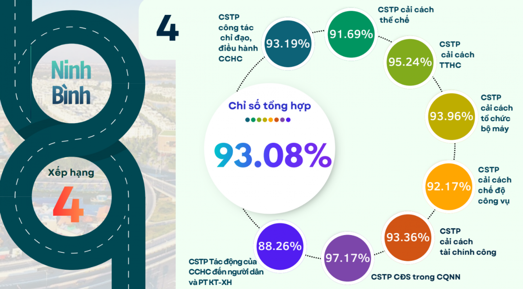 Ninh Bình xếp thứ 4/34 tỉnh, thành phố về Chỉ số Cải cách hành chính (PAR Index) năm 2025, do Bộ Nội vụ mới công bố Ninh Bình xếp thứ 4/34 tỉnh, thành phố về Chỉ số Cải cách hành chính (PAR Index) năm 2025, do Bộ Nội vụ mới công bố
