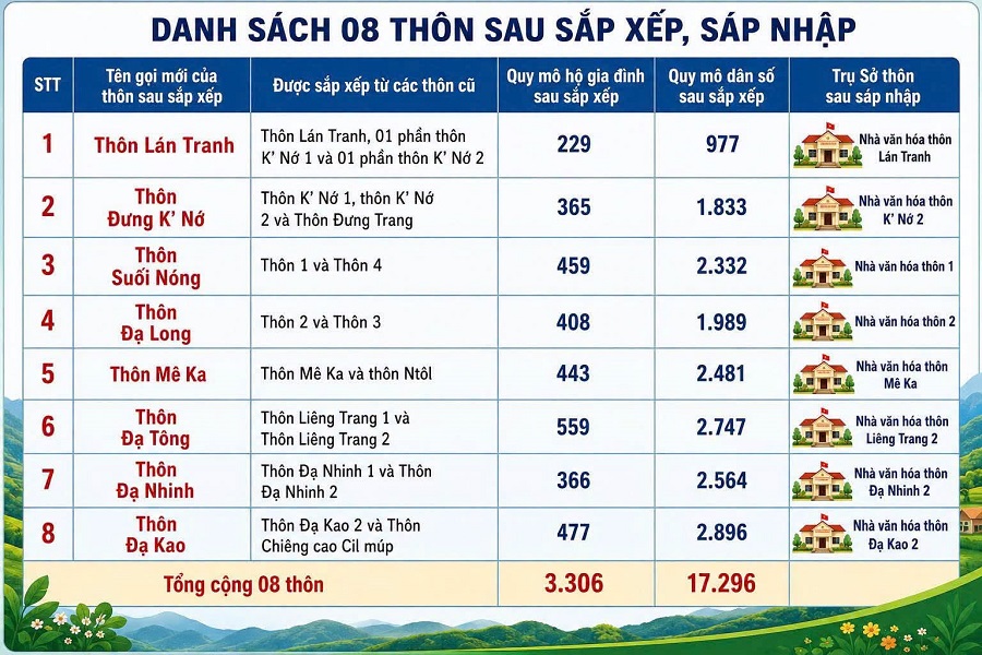 Đam Rông 4 triển khai bầu trưởng thôn nhiệm kỳ 2026 - 2031, kiện toàn tổ chức ở cơ sở