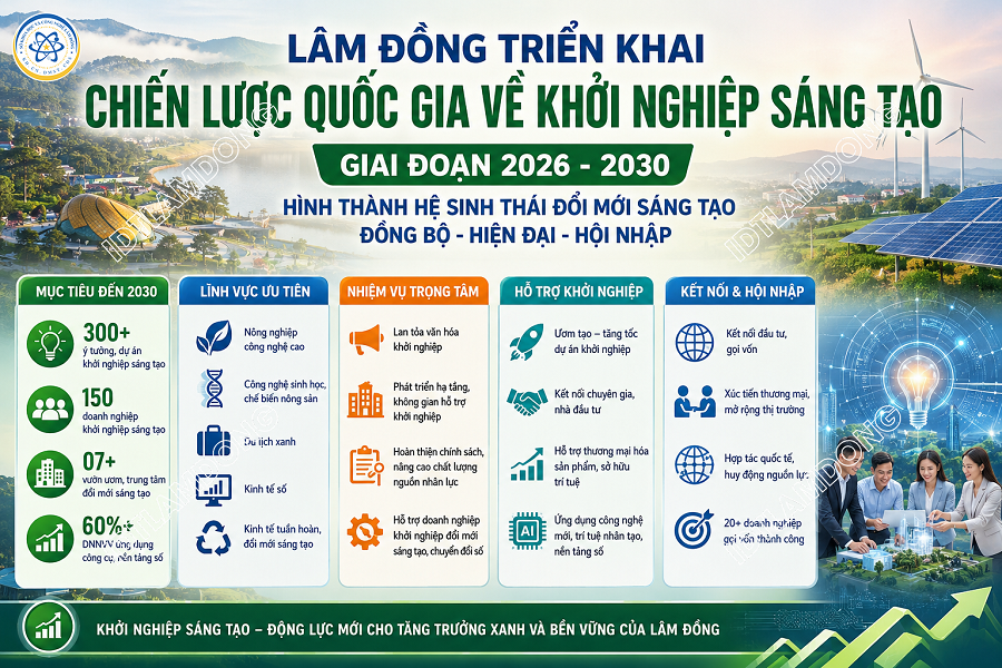 Lâm Đồng tạo đòn bẩy phát triển hệ M88 hiện đang mở khởi nghiệp sáng tạo giai đoạn 2026-2030