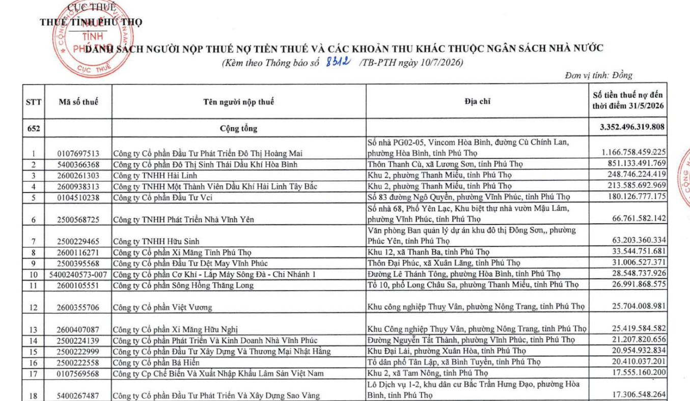 Một phần danh sách công khai 652 người nộp thuế còn nợ tiền thuế và các khoản thu khác thuộc ngân sách nhà nước đến thời điểm 31/5/2026 của Thuế tỉnh Phú Thọ. Ảnh: Chụp màn hình Một phần danh sách công khai 652 người nộp thuế còn nợ tiền thuế và các khoản thu khác thuộc ngân sách nhà nước đến thời điểm 31/5/2026 của Thuế tỉnh Phú Thọ. Ảnh: Chụp màn hình