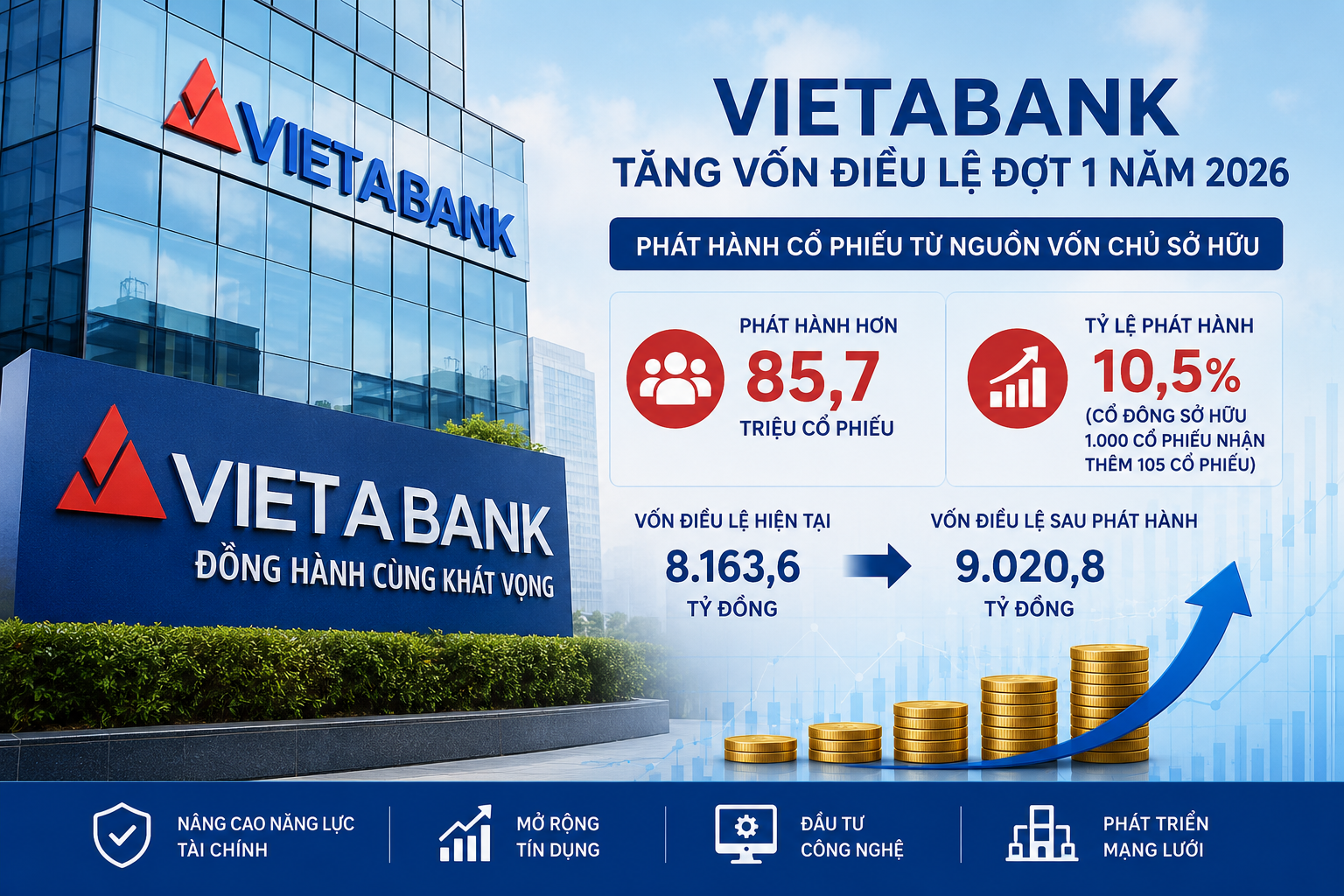 VietABank chốt phương án tăng vốn mới, giảm mạnh lượng Mansionbet.com Hoàn Trả Vô Tận phát hành
