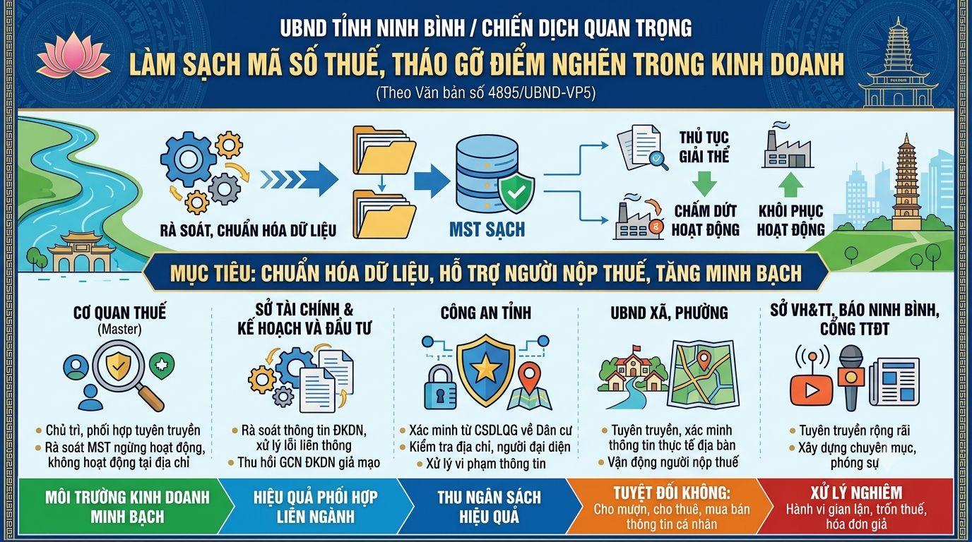 Ninh Bình đồng loạt làm sạch dữ liệu mã số thuế, hỗ trợ M88 tỷ lệ kèo World Cup 2026 hoạt động đúng Đăng Nhập Chính Thức M88.com 2026
