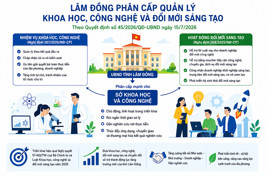 Lâm Đồng tạo đòn bẩy mới cho khoa học, công nghệ và đổi mới sáng tạo