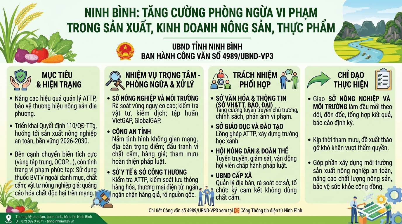 Ninh Bình tăng cường phòng ngừa vi phạm trong sản xuất, kinh doanh nông sản, thực phẩm