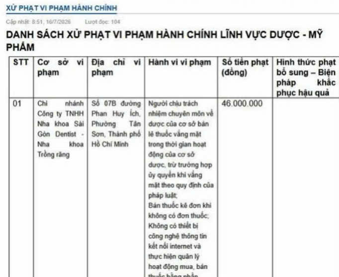 Cơ sở Nha khoa Sài Gòn Dentist bị xử phạt 46 triệu đồng do nhiều vi phạm về quản lý dược và chuyên môn. Cơ sở Nha khoa Sài Gòn Dentist bị xử phạt 46 triệu đồng do nhiều vi phạm về quản lý dược và chuyên môn.