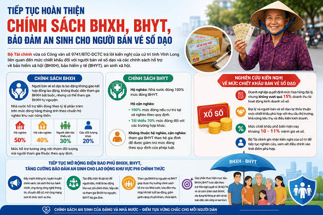 Tiếp tục hoàn thiện chính sách bảo hiểm xã hội, bảo hiểm y tế, bảo đảm an sinh cho người bán vé số dạo