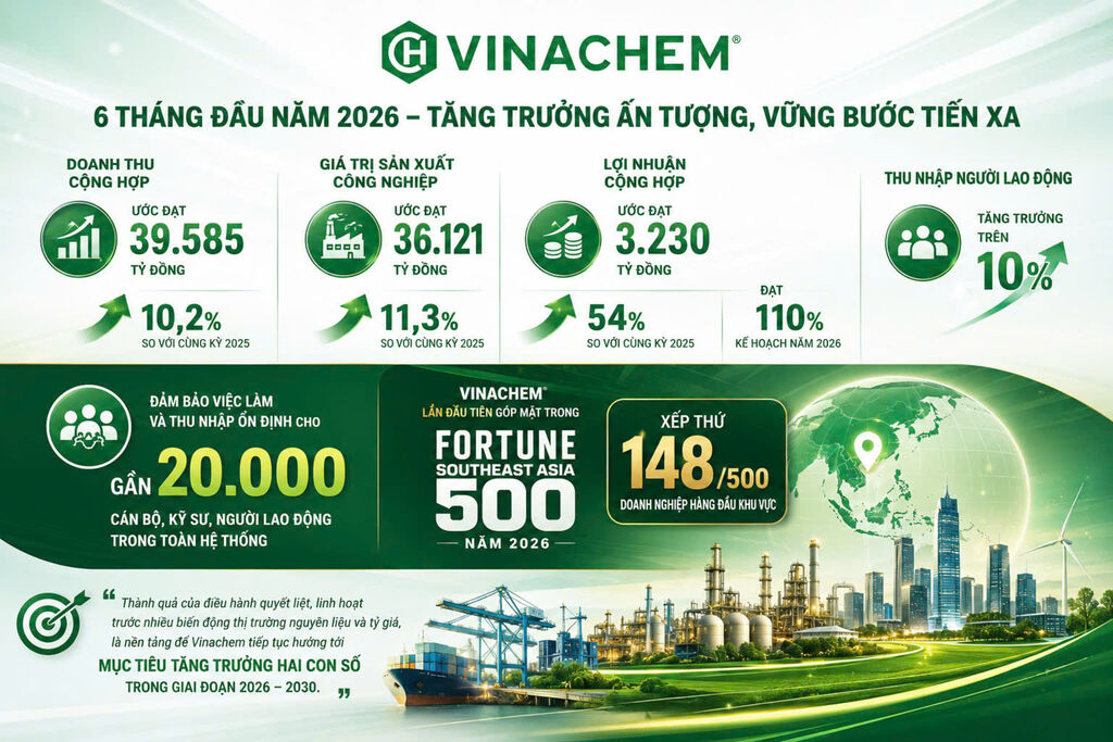 Kết quả M888com link hiện đang mở kinh doanh 6 tháng đầu năm 2026 của Vinachem Kết quả M888com link hiện đang mở kinh doanh 6 tháng đầu năm 2026 của Vinachem