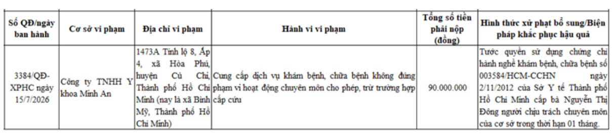 Công ty TNHH Y khoa Minh An (địa chỉ tại 1473A Tỉnh lộ 8, Ấp 4, xã Bình Mỹ, TP HCM), cung cấp dịch vụ khám bệnh, chữa bệnh vượt quá phạm vi chuyên môn được ghi trong giấy phép hoạt động (trừ trường hợp cấp cứu). Công ty TNHH Y khoa Minh An (địa chỉ tại 1473A Tỉnh lộ 8, Ấp 4, xã Bình Mỹ, TP HCM), cung cấp dịch vụ khám bệnh, chữa bệnh vượt quá phạm vi chuyên môn được ghi trong giấy phép hoạt động (trừ trường hợp cấp cứu).