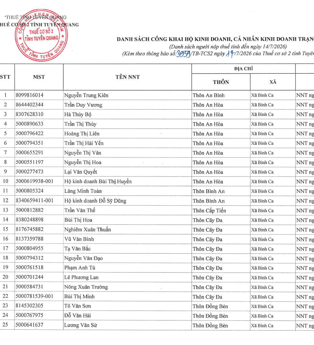 Một phần danh sách 754 hộ và cá nhân kinh doanh vi phạm quy định về địa chỉ hoạt động và thủ tục đóng mã số thuế của Thuế cơ sở 2 tỉnh Tuyên Quang. Ảnh: Chụp màn hình Một phần danh sách 754 hộ và cá nhân kinh doanh vi phạm quy định về địa chỉ hoạt động và thủ tục đóng mã số thuế của Thuế cơ sở 2 tỉnh Tuyên Quang. Ảnh: Chụp màn hình