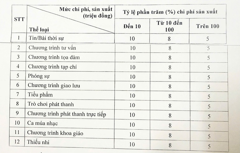 Tiền bản quyền khai thác, sử dụng tác phẩm báo chí thuộc loại hình phát thanh Tiền bản quyền khai thác, sử dụng tác phẩm báo chí thuộc loại hình phát thanh