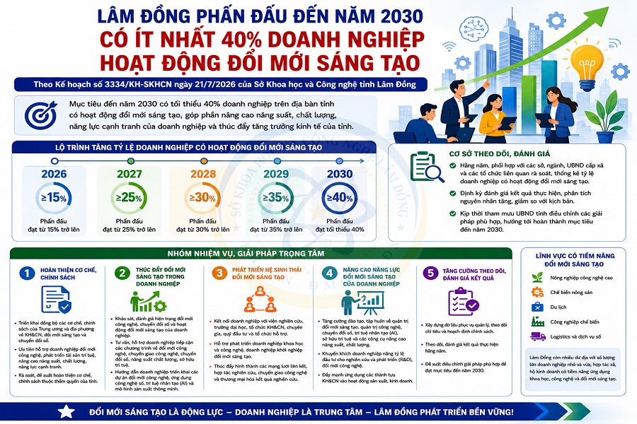 Lâm Đồng hướng tới 40% doanh nghiệp đổi mới sáng tạo vào năm 2030