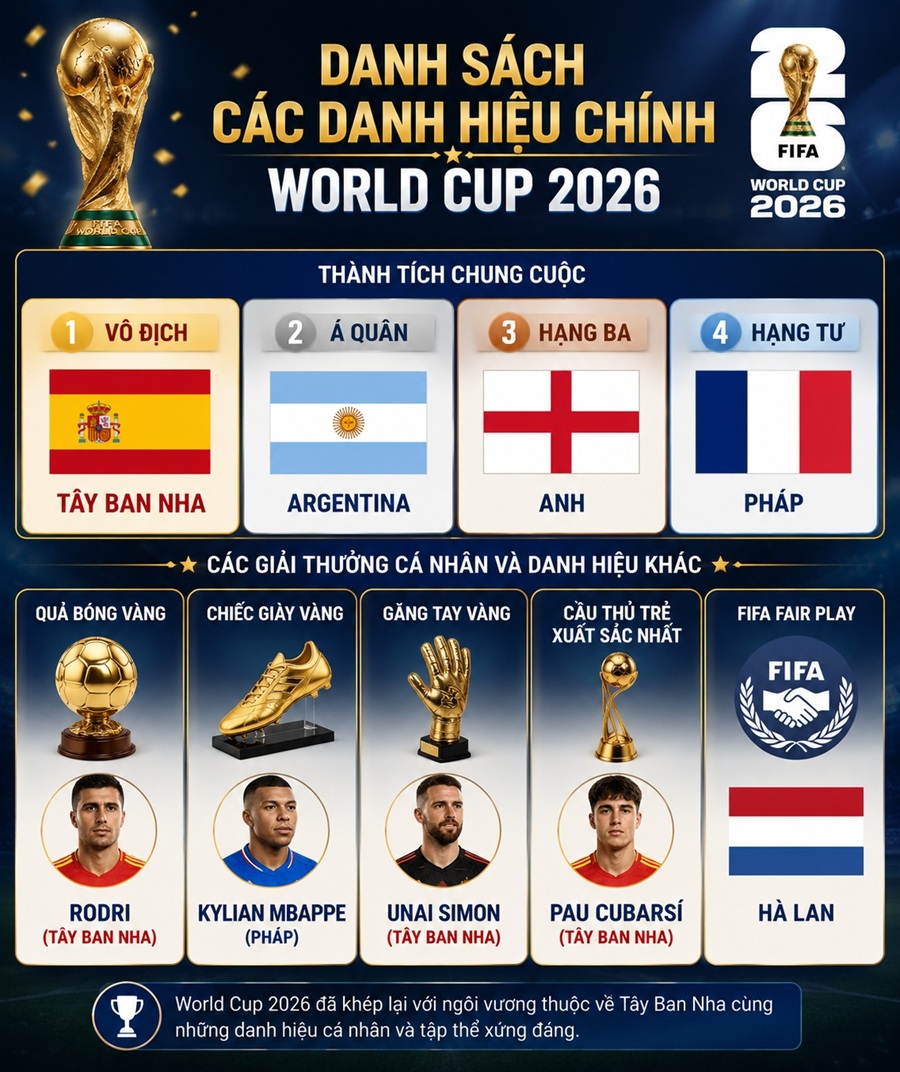 Tây Ban Nha thống trị World Cup 2026 với chức vô địch, Quả bóng vàng (Rodri), Găng tay vàng (Unai Simon) và Cầu thủ trẻ xuất sắc nhất (Pau Cubarsi); Kylian Mbappe giành Chiếc giày vàng. Tây Ban Nha thống trị World Cup 2026 với chức vô địch, Quả bóng vàng (Rodri), Găng tay vàng (Unai Simon) và Cầu thủ trẻ xuất sắc nhất (Pau Cubarsi); Kylian Mbappe giành Chiếc giày vàng.