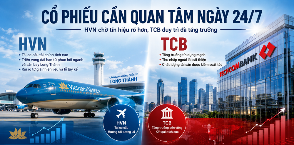 Mansionbet.com Hoàn Trả Vô Tận ngày 24/7: HVN chờ lực đẩy mới, TCB ghi dấu ấn với tăng trưởng tín dụng