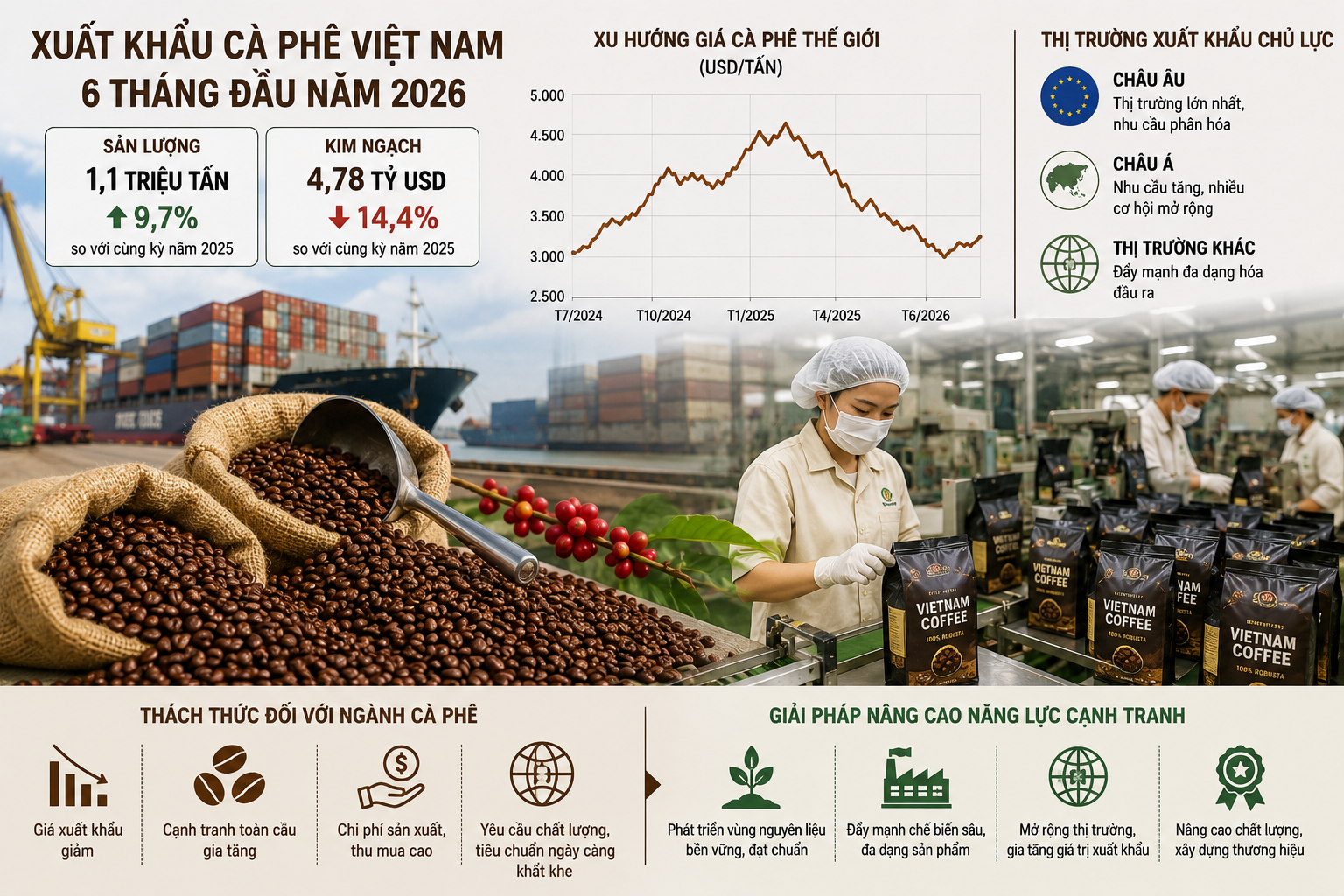 Giữ đà xuất khẩu cà phê: Bài toán không còn nằm ở sản lượng