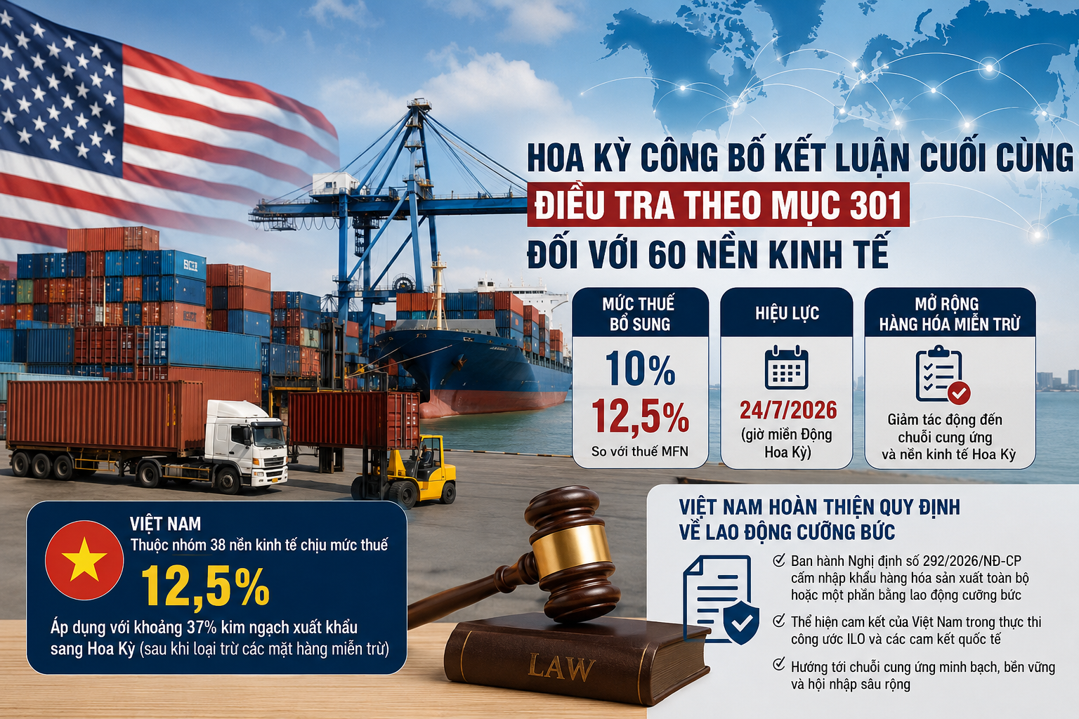 Hoa Kỳ công bố kết luận cuối cùng điều tra Mục 301, Việt Nam chịu thuế 12,5% với một số mặt hàng