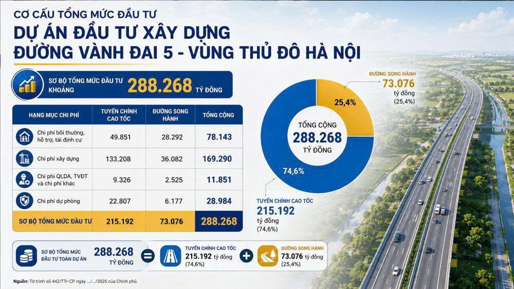 Trình Quốc hội dự án đường Vành đai 5 dài hơn 330 km kết nối 8 địa phương