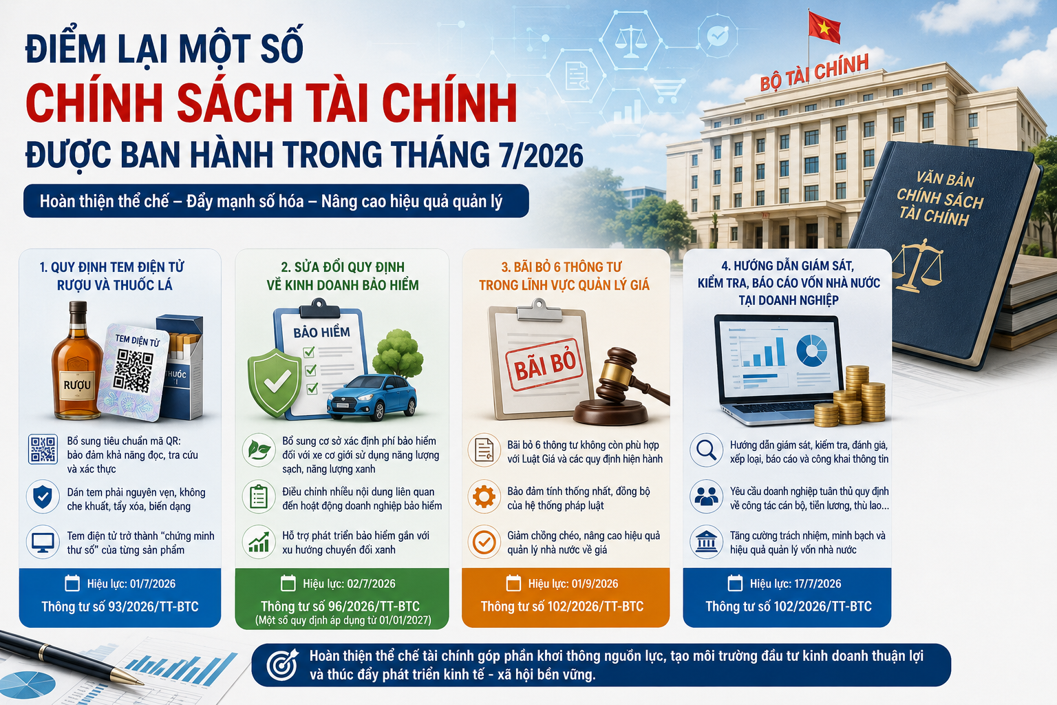 Chính sách tài chính tháng 7/2026: Đẩy mạnh số hóa, hoàn thiện thể chế quản lý
