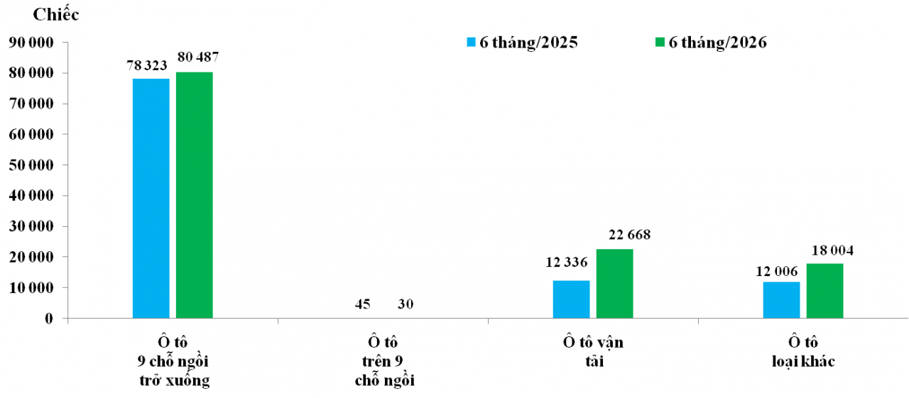 Biểu đồ: Lượng nhập khẩu ô tô nguyên chiếc các loại trong 6 tháng/2025 và 6 tháng/2026. Nguồn: HQ Biểu đồ: Lượng nhập khẩu ô tô nguyên chiếc các loại trong 6 tháng/2025 và 6 tháng/2026. Nguồn: HQ