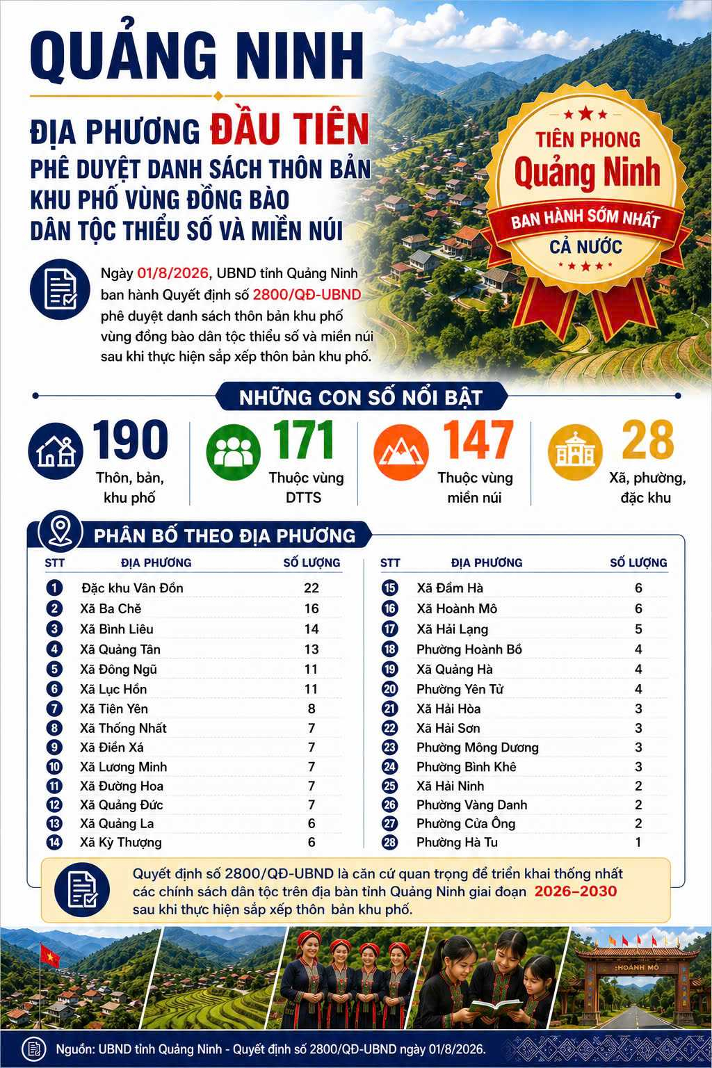Quảng Ninh l&agrave; địa phương đầu ti&ecirc;n trong cả nước ph&ecirc; duyệt danh s&aacute;ch th&ocirc;n, bản, khu phố v&ugrave;ng đồng b&agrave;o d&acirc;n tộc thiểu số v&agrave; miền n&uacute;i sau sắp xếp