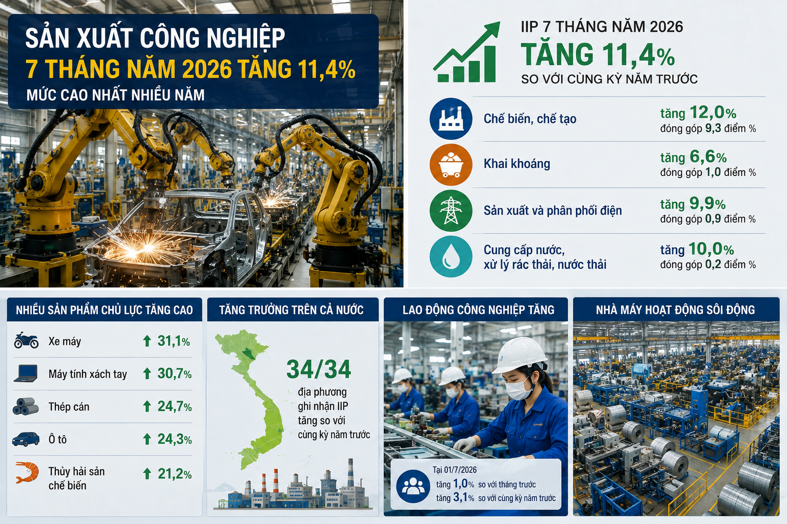 Sản xuất c&ocirc;ng nghiệp tiếp tục tăng trưởng t&iacute;ch cực, với chế biến, chế tạo giữ vai tr&ograve; động lực ch&iacute;nh.Ảnh AI