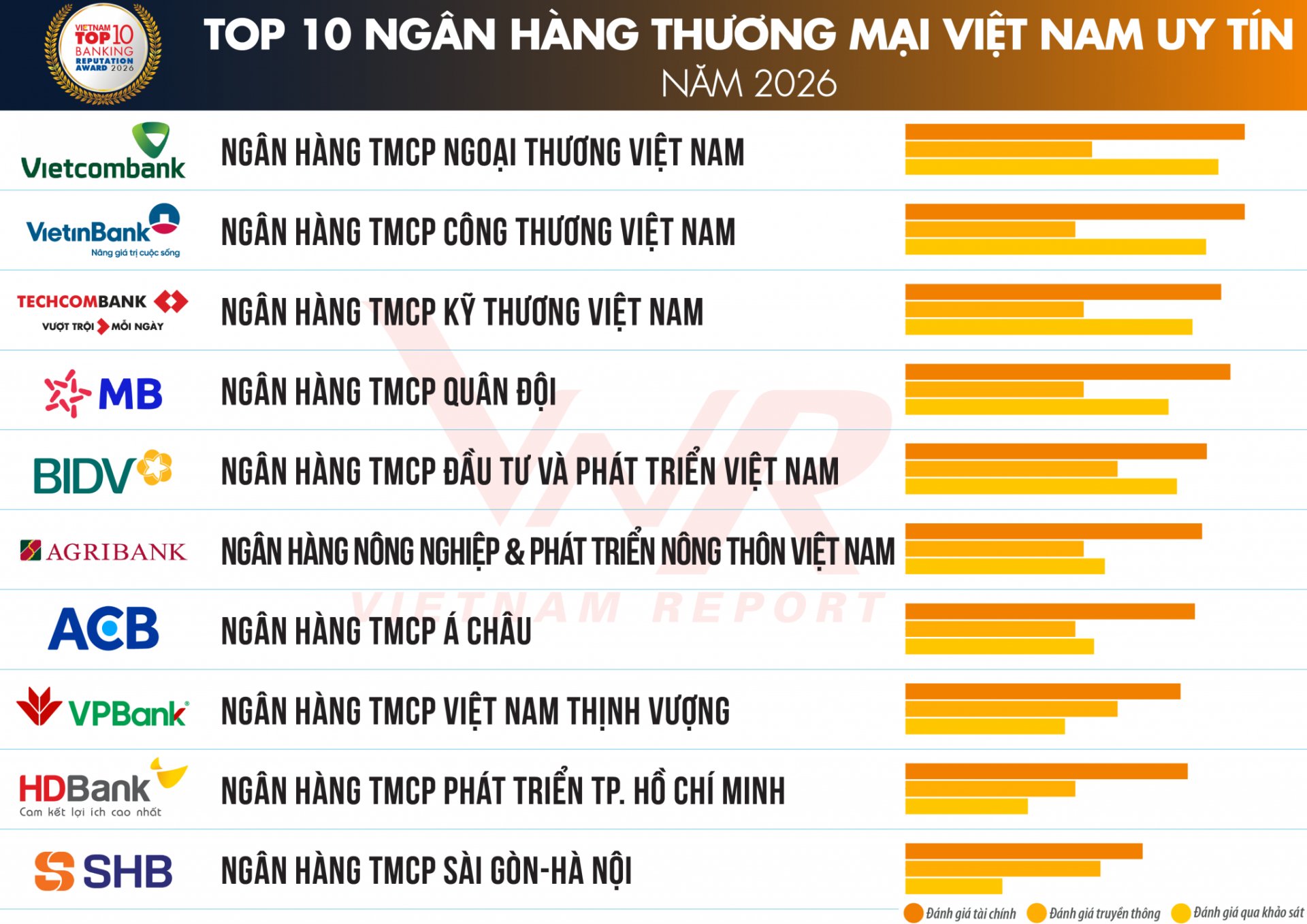 Bảng xếp hạng Top 10 Ngân hàng thương mại Việt Nam uy tín 2026 (Nguồn:Vietnam Report) Bảng xếp hạng Top 10 Ngân hàng thương mại Việt Nam uy tín 2026 (Nguồn:Vietnam Report)