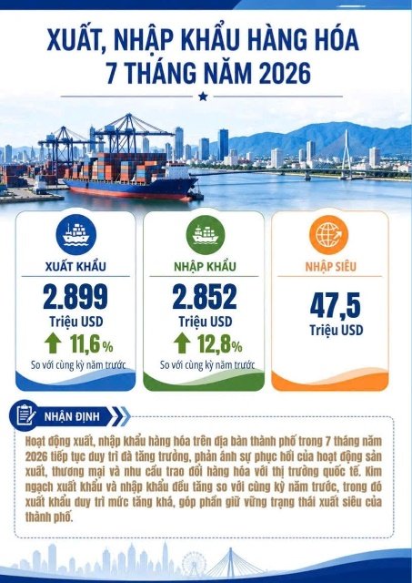 Thống kê xuất, nhập khẩu hàng hóa 7 tháng năm 2026 (Nguồn: Thống kê TP. Đà Nẵng) Thống kê xuất, nhập khẩu hàng hóa 7 tháng năm 2026 (Nguồn: Thống kê TP. Đà Nẵng)