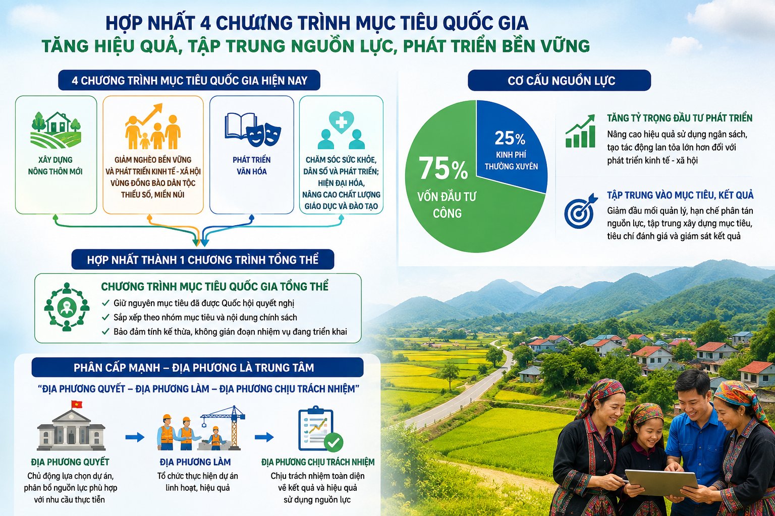 Đề xuất hợp nhất các chương trình mục tiêu quốc gia hướng tới tinh gọn đầu mối quản lý, tập trung nguồn lực đầu tư và tăng quyền chủ động, trách nhiệm của địa phương trong tổ chức thực hiện. Đề xuất hợp nhất các chương trình mục tiêu quốc gia hướng tới tinh gọn đầu mối quản lý, tập trung nguồn lực đầu tư và tăng quyền chủ động, trách nhiệm của địa phương trong tổ chức thực hiện.