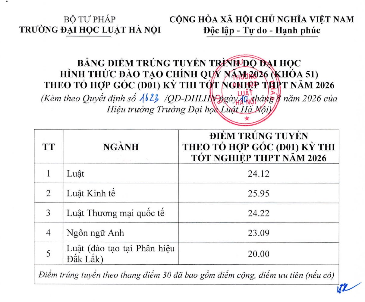 Năm nay, ngành Luật kinh tế có điểm chuẩn cao nhất là 25,95 điểm. Ảnh: hlu.edu.vn Năm nay, ngành Luật kinh tế có điểm chuẩn cao nhất là 25,95 điểm. Ảnh: hlu.edu.vn