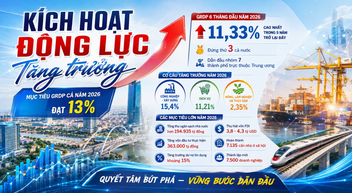 Các dự án hạ tầng, khu công nghiệp và Khu Thương mại tự do được kỳ vọng tạo hiệu ứng lan tỏa, hỗ trợ Hải Phòng hoàn thành mục tiêu GRDP tăng 13%. Ảnh AI Các dự án hạ tầng, khu công nghiệp và Khu Thương mại tự do được kỳ vọng tạo hiệu ứng lan tỏa, hỗ trợ Hải Phòng hoàn thành mục tiêu GRDP tăng 13%. Ảnh AI
