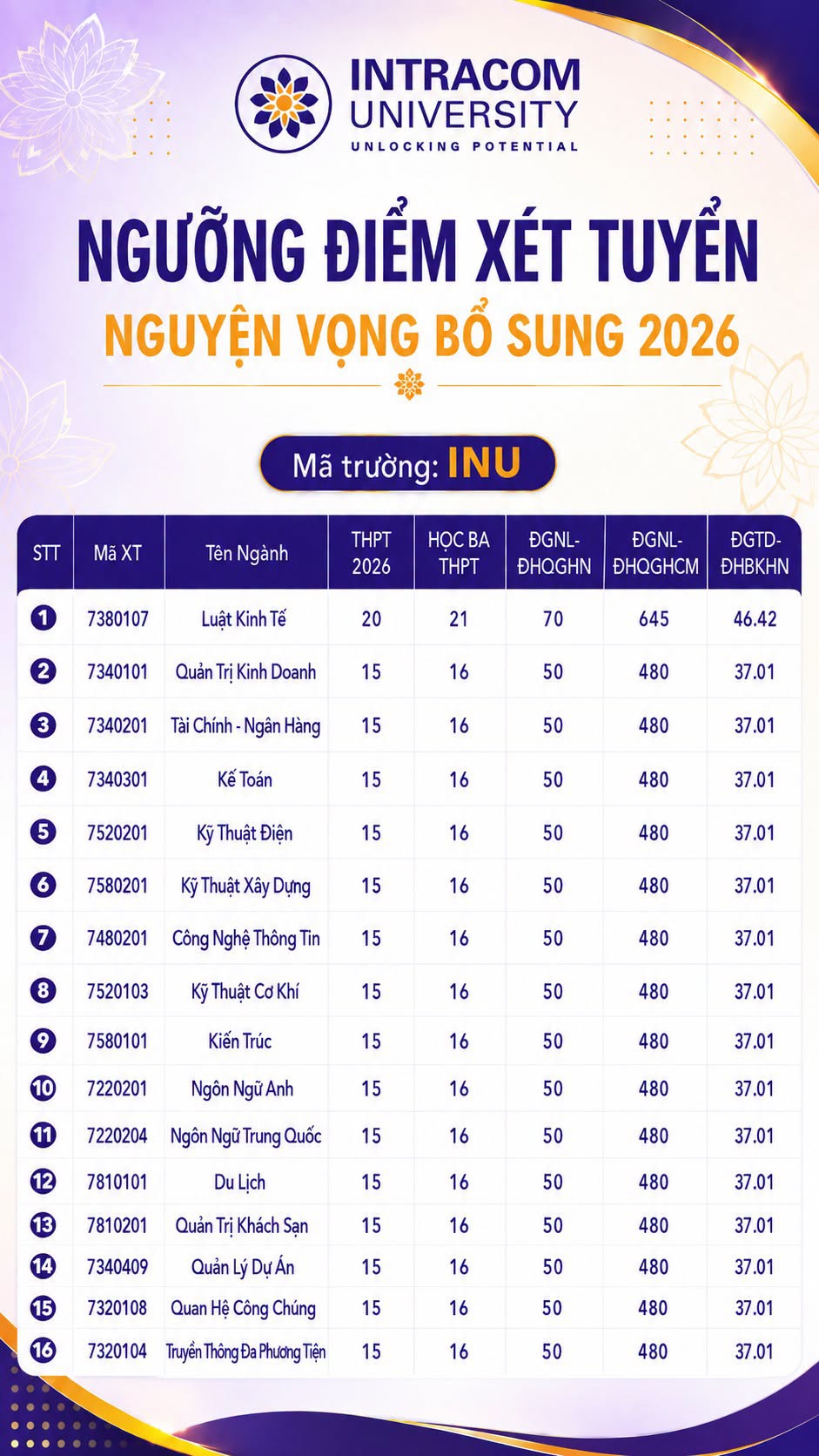 Ngưỡng điểm xét tuyển nguyện vọng bổ sung năm 2026 của Trường Đại học Intracom. Ảnh NTCC Ngưỡng điểm xét tuyển nguyện vọng bổ sung năm 2026 của Trường Đại học Intracom. Ảnh NTCC