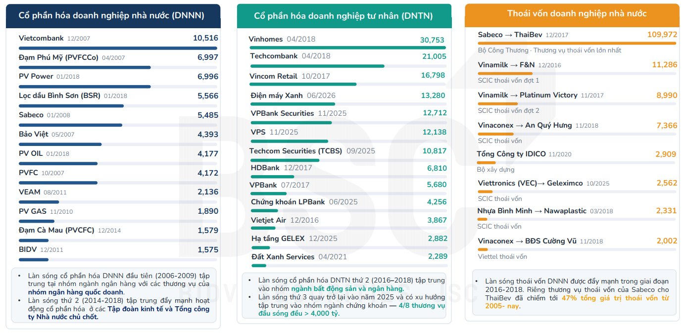 Theo b&aacute;o c&aacute;o BSC: Thương vụ IPO DNTN, cổ phần h&oacute;a/tho&aacute;i vốn DNNN đ&aacute;ng ch&uacute; &yacute; từ 2007 - 2025