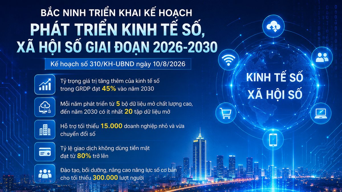 Bắc Ninh triển khai Kế hoạch phát triển kinh tế số, xã hội số giai đoạn 2026 - 2030. Bắc Ninh triển khai Kế hoạch phát triển kinh tế số, xã hội số giai đoạn 2026 - 2030.