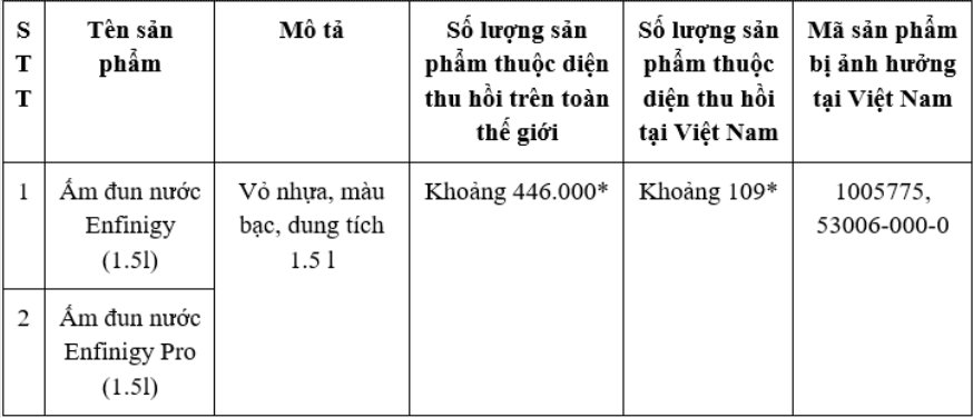 Sản phẩm ấm đun nước Enfinigy (1.5l) v&agrave; Enfinigy Pro (1.5l) của C&ocirc;ng ty TNHH ZWILLING J. A. Henckels được thu hồi tại thị trường Việt Nam. Ảnh: vcc.gov.vn