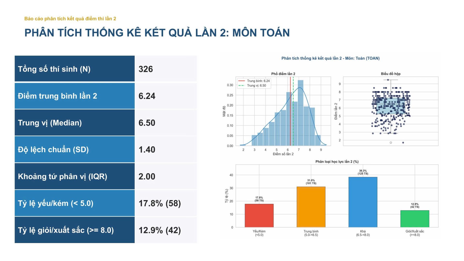 Phổ điểm môn Toán ở đợt thi lần 2 tại Trường THPT Chuyên Tuyên Quang. Phổ điểm môn Toán ở đợt thi lần 2 tại Trường THPT Chuyên Tuyên Quang.