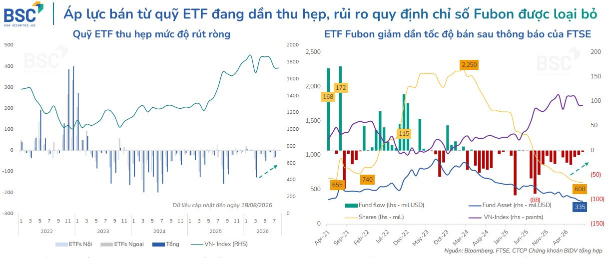 Áp lực bán từ các quỹ ETF đang dần thu hẹp, trong khi rủi ro liên quan đến quy định chỉ số Fubon được loại bỏ Áp lực bán từ các quỹ ETF đang dần thu hẹp, trong khi rủi ro liên quan đến quy định chỉ số Fubon được loại bỏ