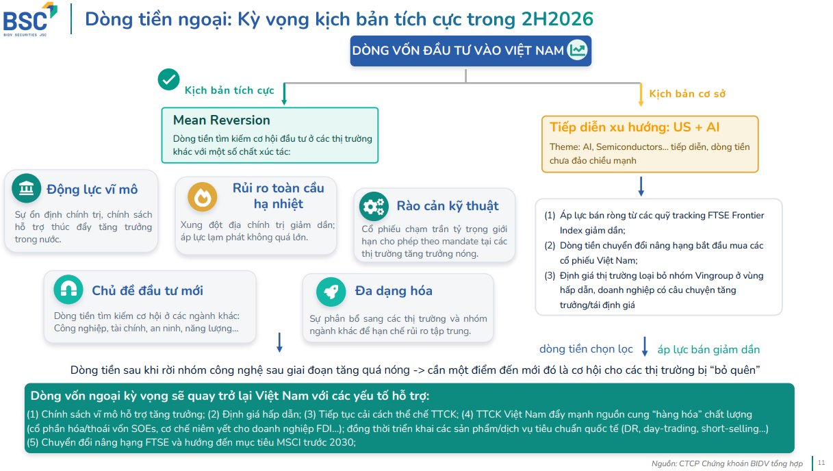 BSC Research kỳ vọng dòng vốn ngoại có thể quay trở lại Việt Nam trong kịch bản tích cực nửa cuối năm 2026 BSC Research kỳ vọng dòng vốn ngoại có thể quay trở lại Việt Nam trong kịch bản tích cực nửa cuối năm 2026