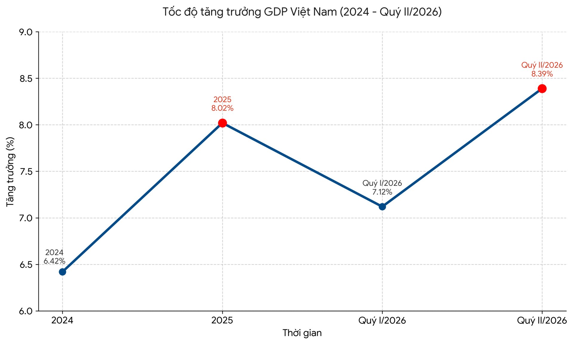 Tốc độ tăng trưởng GDP của Việt Nam giai đoạn 2024 - 2026: Sự dịch chuyển cơ cấu đ&ograve;i hỏi c&aacute;c động lực mới đ&oacute;ng g&oacute;p s&acirc;u hơn v&agrave;o h&agrave;m lượng gi&aacute; trị gia tăng của nền kinh tế. (Nguồn: Tổng cục Thống k&ecirc;)
