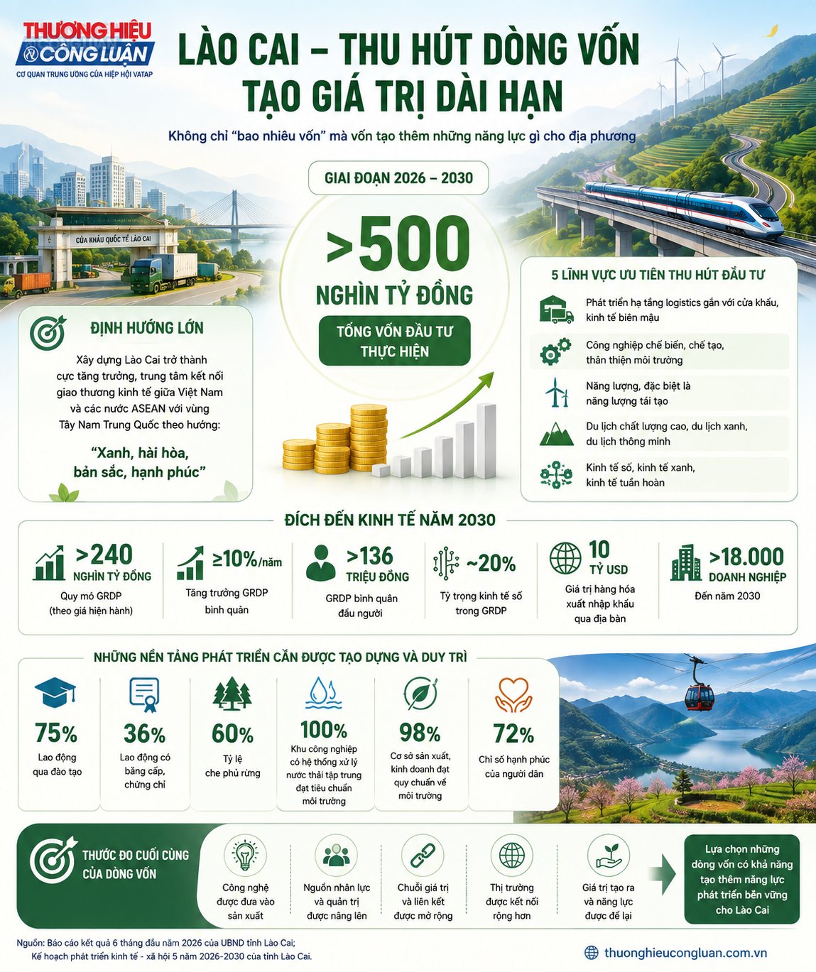 Infographic: Lào Cai - Thu hút dòng vốn tạo giá trị dài hạn. Giai đoạn 2026 - 2030, tổng vốn đầu tư thực hiện trên 500 nghìn tỷ đồng. Thước đo của dòng vốn không chỉ là quy mô, mà còn là công nghệ, nhân lực, chuỗi giá trị, thị trường và những năng lực được tạo thêm cho địa phương. Infographic: Lào Cai - Thu hút dòng vốn tạo giá trị dài hạn. Giai đoạn 2026 - 2030, tổng vốn đầu tư thực hiện trên 500 nghìn tỷ đồng. Thước đo của dòng vốn không chỉ là quy mô, mà còn là công nghệ, nhân lực, chuỗi giá trị, thị trường và những năng lực được tạo thêm cho địa phương.