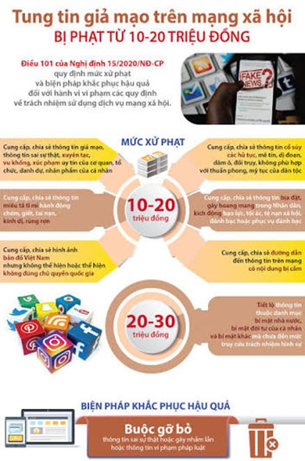 Việc tạo, ph&aacute;t t&aacute;n tin giả tr&ecirc;n mạng x&atilde; hội c&oacute; thể bị phạt đến 20 triệu đồng