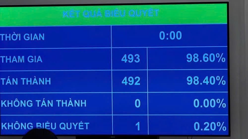 Kết quả biểu quyết th&ocirc;ng qua Luật Tiếp cận th&ocirc;ng tin (sửa đổi). (Ảnh: DUY LINH)