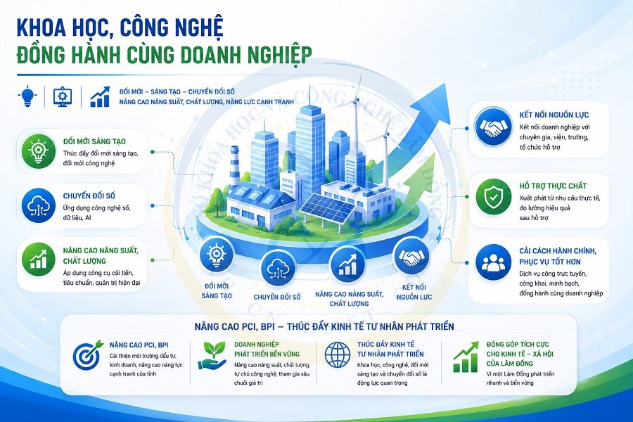 Khoa học c&ocirc;ng nghệ đồng h&agrave;nh c&ugrave;ng doanh nghiệp. (Ảnh: Minh họa)