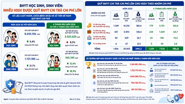Nhiều trường hợp học sinh, sinh viên được Quỹ BHYT chi trả chi phí lớn Nhiều trường hợp học sinh, sinh viên được Quỹ BHYT chi trả chi phí lớn