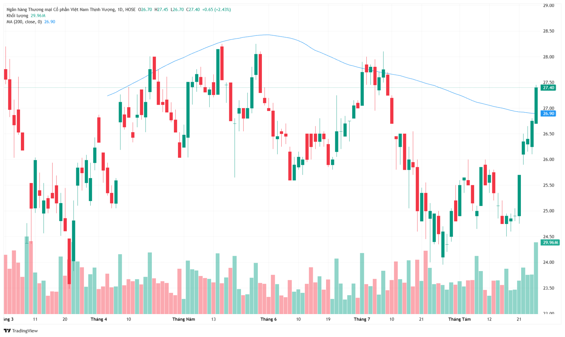 VPB vượt đường MA200 trong phiên 27/8. (Ảnh: TradingView). VPB vượt đường MA200 trong phiên 27/8. (Ảnh: TradingView).
