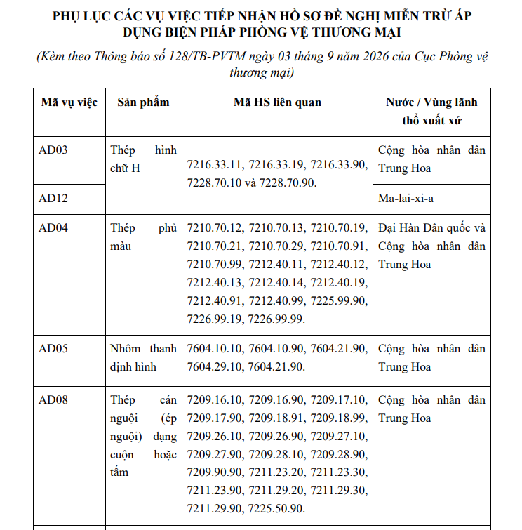 Một phần danh mục 21 m&atilde; vụ việc đang &aacute;p dụng biện ph&aacute;p chống b&aacute;n ph&aacute; gi&aacute;, chống lẩn tr&aacute;nh hoặc tự vệ. Ảnh: Chụp m&agrave;n h&igrave;nh