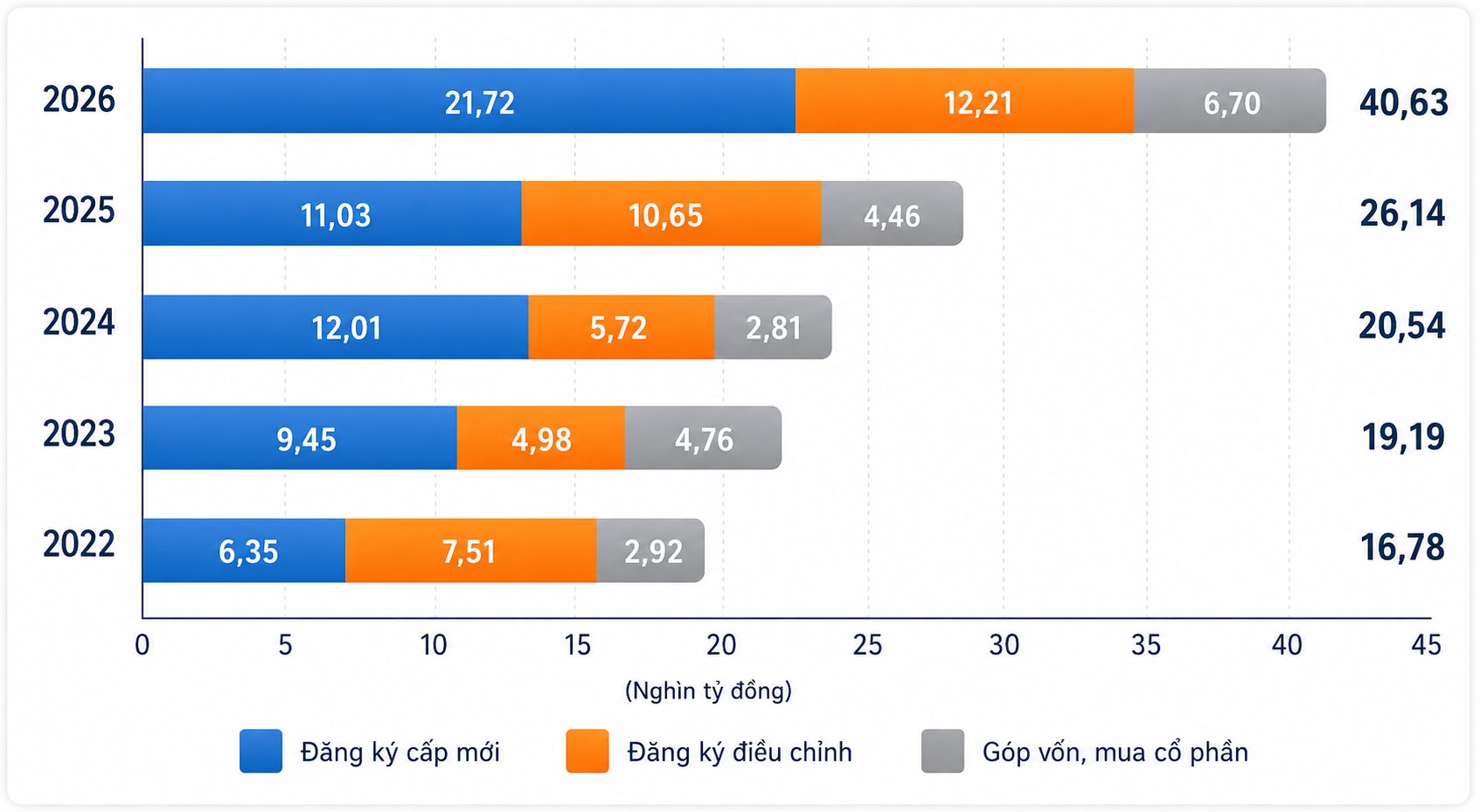 Vốn đầu tư nước ngoài đăng ký vào Việt Nam tám tháng giai đoạn 2022-2026 (Tỷ USD). Nguồn: Cục Thống kê Vốn đầu tư nước ngoài đăng ký vào Việt Nam tám tháng giai đoạn 2022-2026 (Tỷ USD). Nguồn: Cục Thống kê