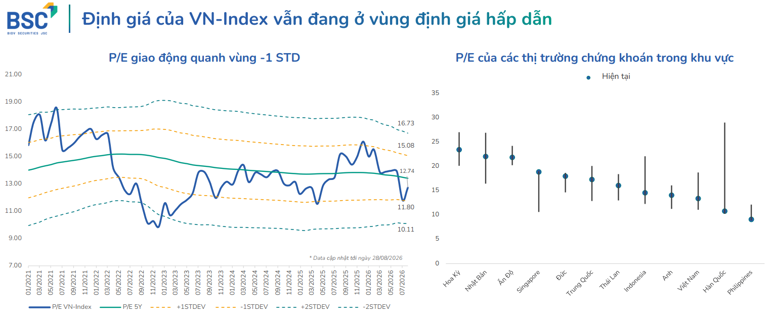 Định giá VN-Index vẫn được đánh giá ở vùng hấp dẫn, với P/E đạt 12,74 lần vào cuối tháng 8. Nguồn: CTCK BIDV (BSC) tổng hợp từ Bloomberg, FiinProX. Định giá VN-Index vẫn được đánh giá ở vùng hấp dẫn, với P/E đạt 12,74 lần vào cuối tháng 8. Nguồn: CTCK BIDV (BSC) tổng hợp từ Bloomberg, FiinProX.