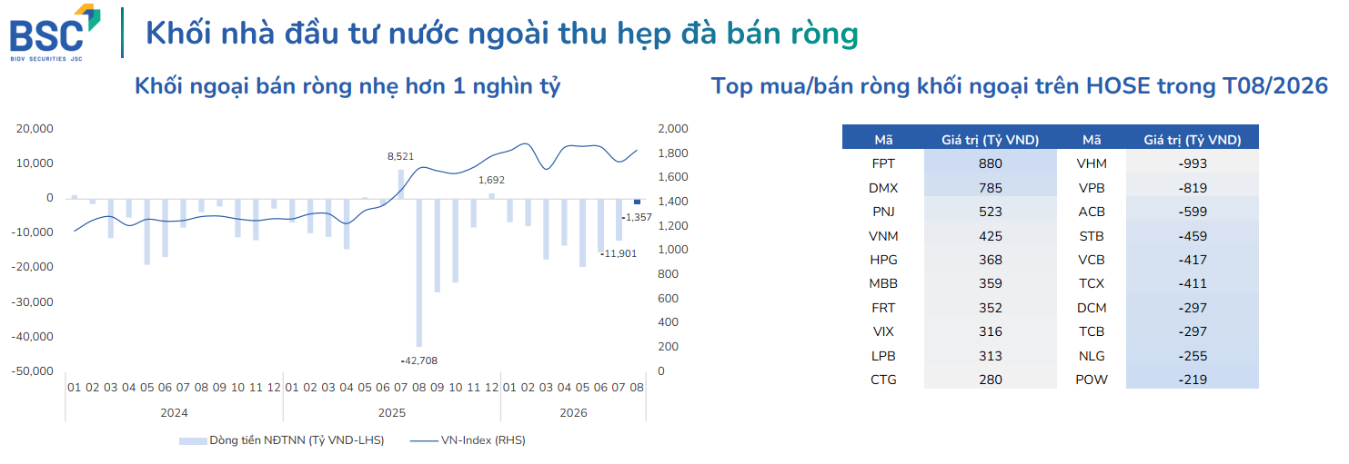 Khối ngoại thu hẹp đà bán ròng trên thị trường chứng khoán Việt Nam trong tháng 8. Nguồn: CTCK BIDV (BSC) tổng hợp từ FiinProX. Khối ngoại thu hẹp đà bán ròng trên thị trường chứng khoán Việt Nam trong tháng 8. Nguồn: CTCK BIDV (BSC) tổng hợp từ FiinProX.